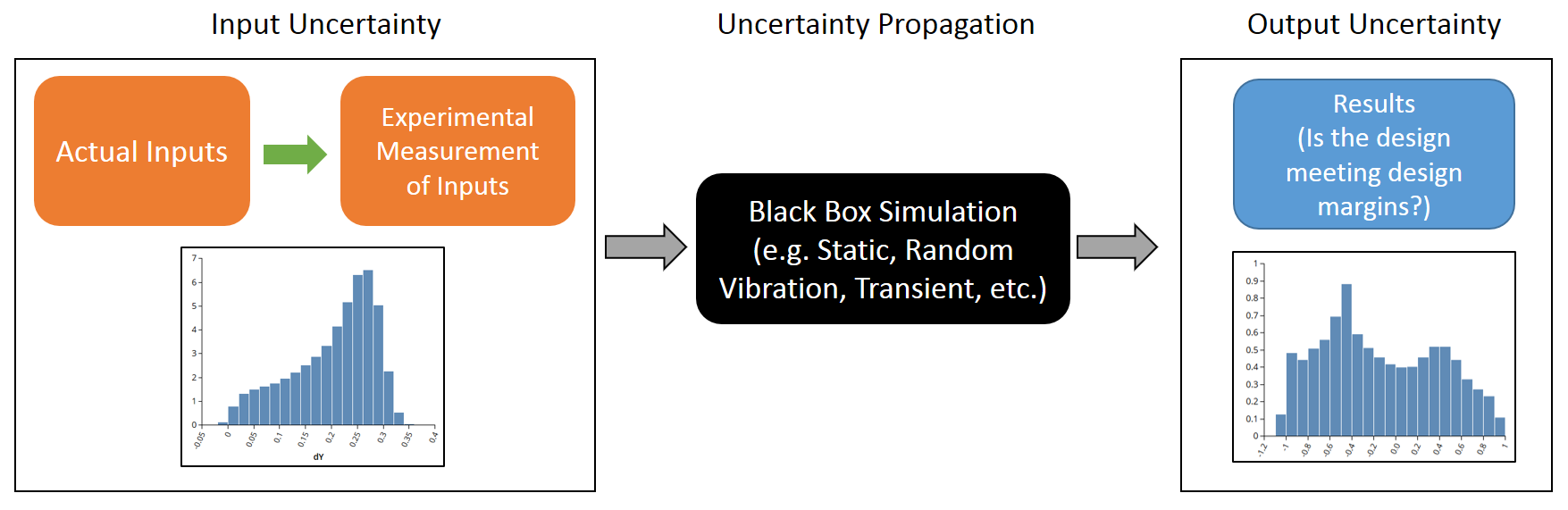 描述不確定性傳播如何工作的流程圖。