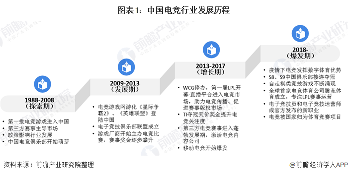 图表1：中国电竞行业发展历程