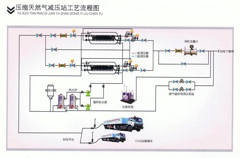 整个计量调压装置的设计符合gb50028的要求;撬装式cng减压站可集成站