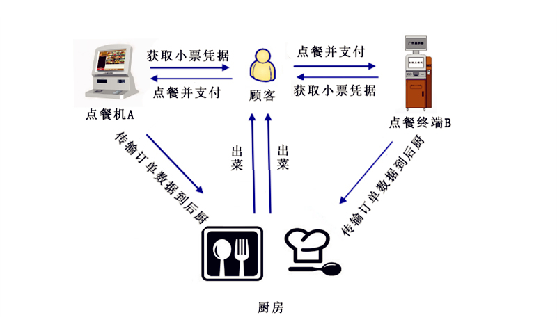 餐饮自助点餐收银系统