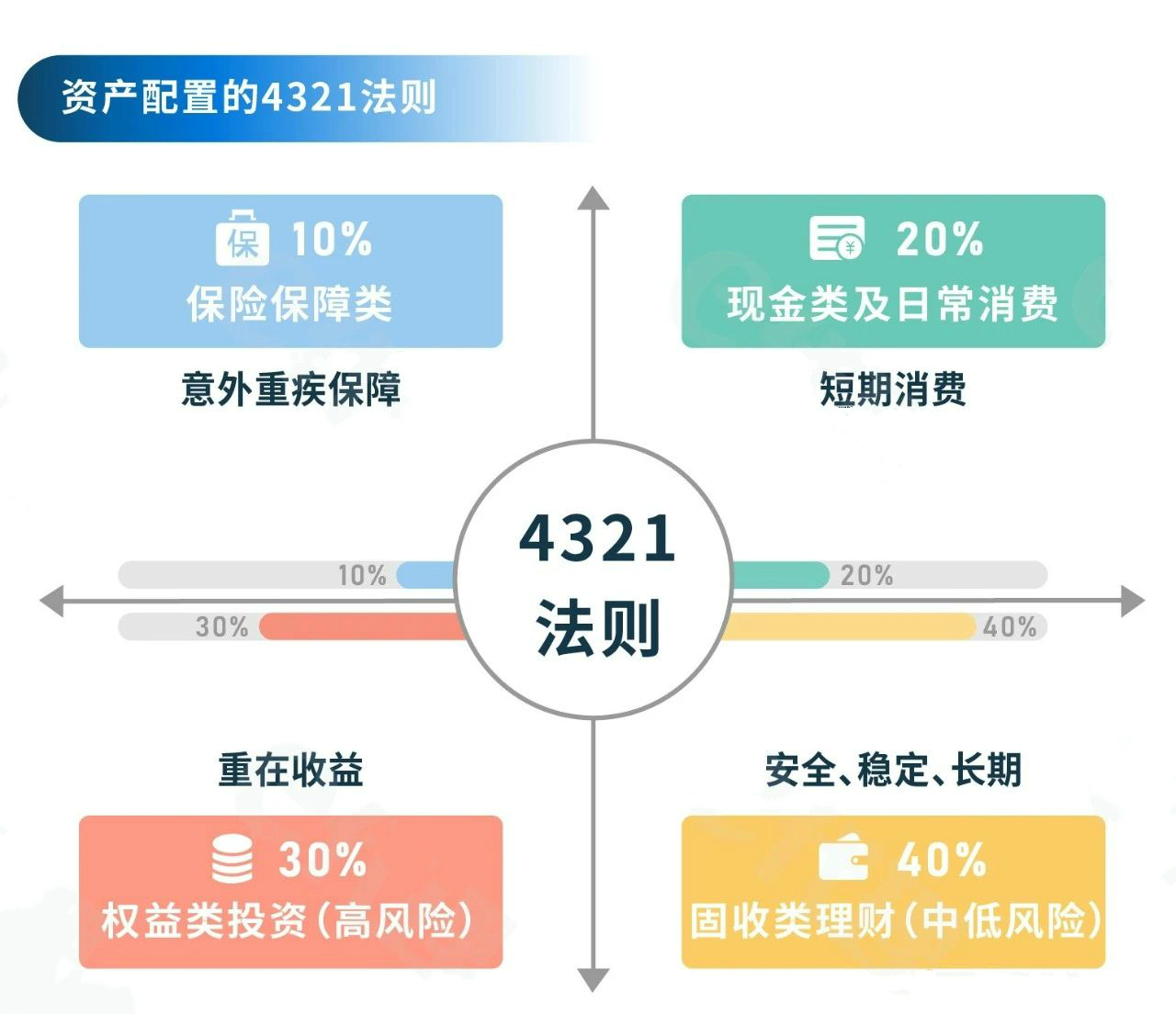 资产配置4321原则图片